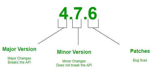 Semantic Versioning Format